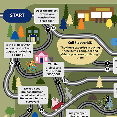 Flat design graphic of diverging roads with yes or no questions.